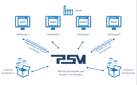 PSM als Schnittstelle und Kontakt zum Kunden